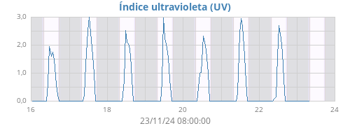 weekUV