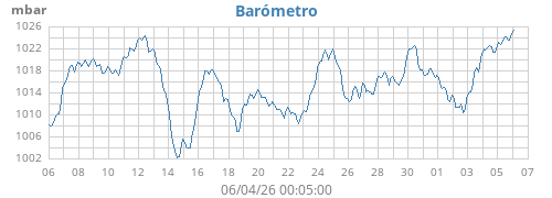 monthbarometer