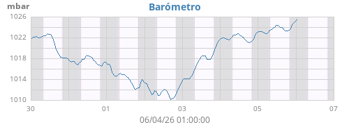 weekbarometer