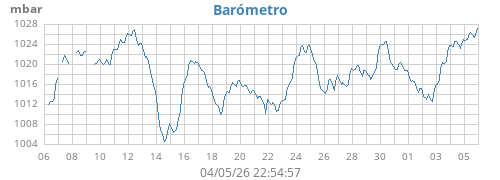monthbarometer