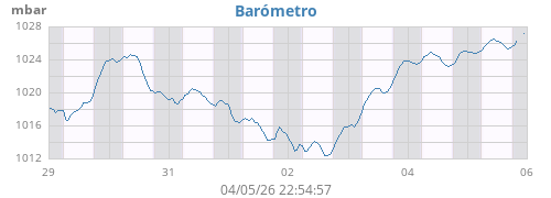 weekbarometer